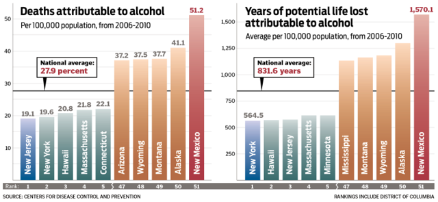 New Mexico leads nation in alcohol-related deaths | Local News ...