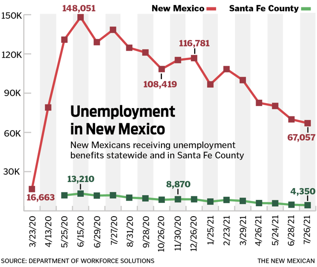 Unemployment in New Mexico, Aug. 3, 2021 Business