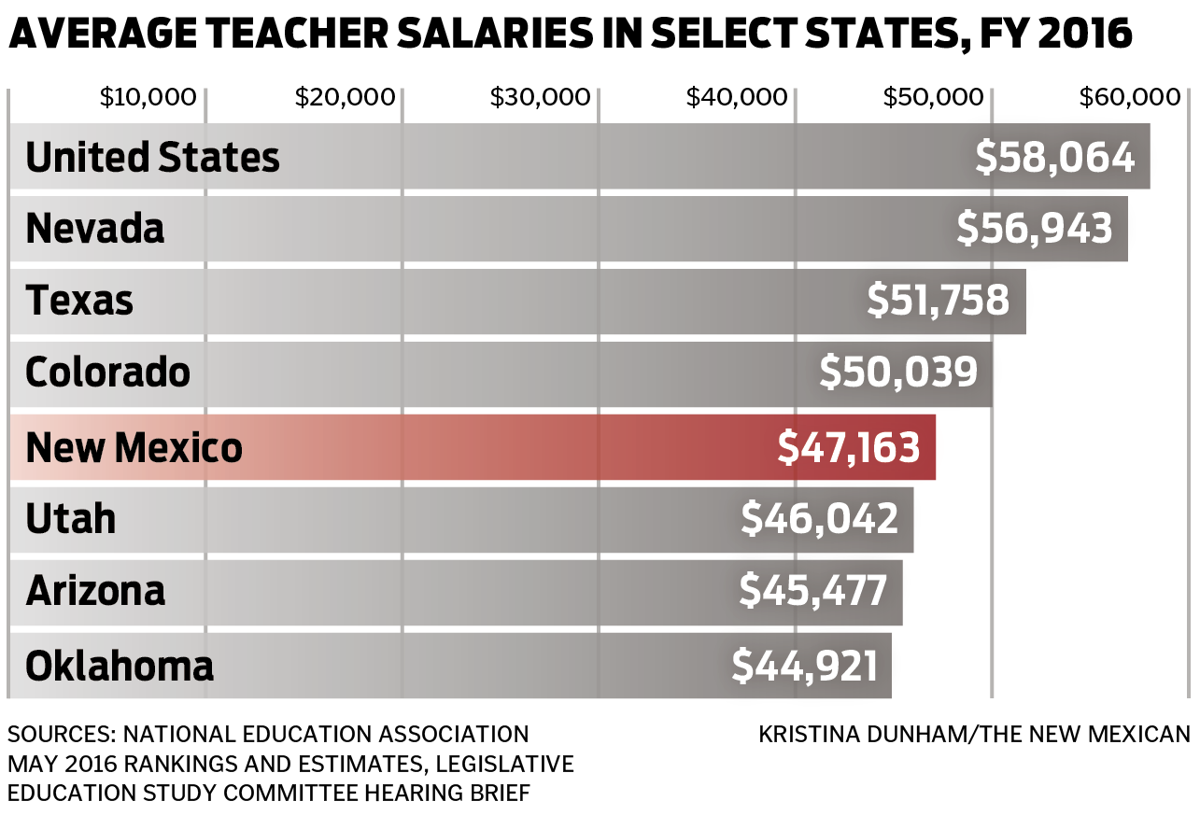 Report Low pay hurts teacher recruiting, retention in New Mexico