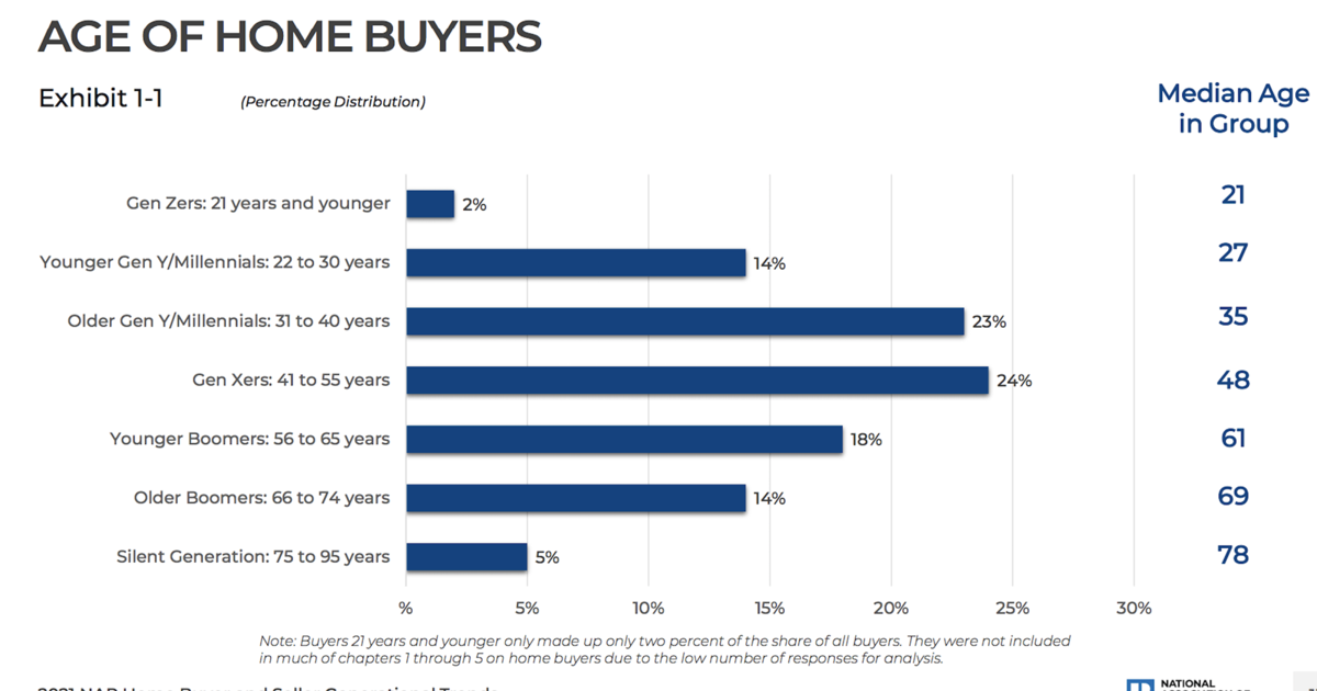 Home: Move over Boomers | Real Estate Home: Move over Boomers | Real Estate