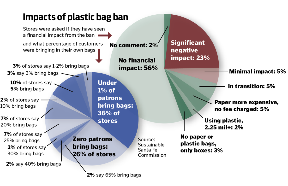 Report: City shoppers lack incentive to reuse bags | Local News ...