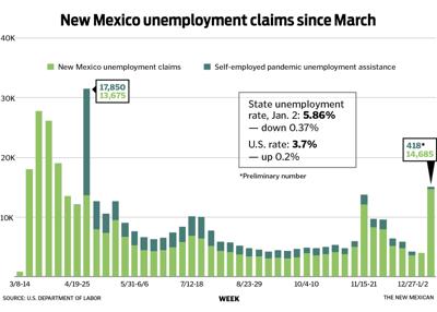 Unemployment claims climb in New Mexico | Local News | santafenewmexican.com