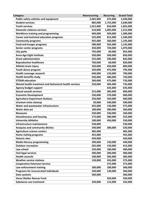 SB48 JR Bill Appropriations 2022-Summary by Category.pdf