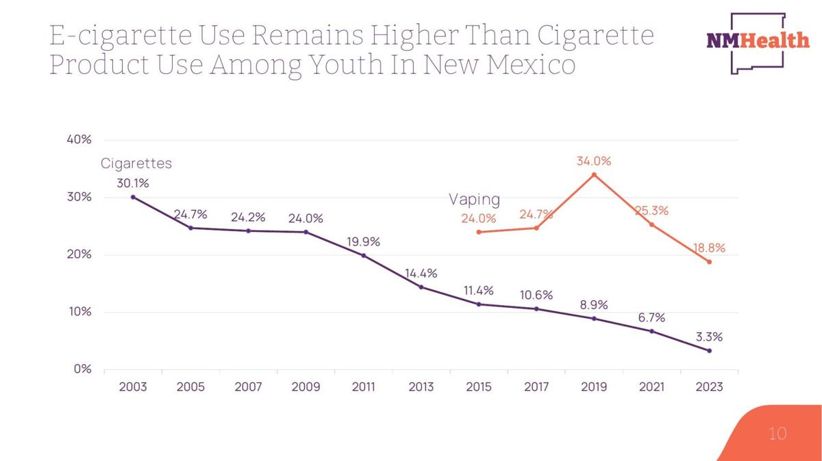 Amid decline in teen vaping, state officials warn a new product is taking  its place | Legislature | New Mexico Legislative Session