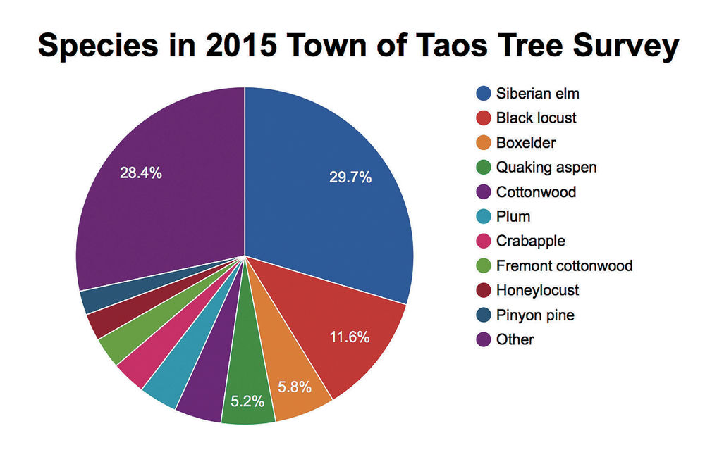 Endangered Species Pie Chart