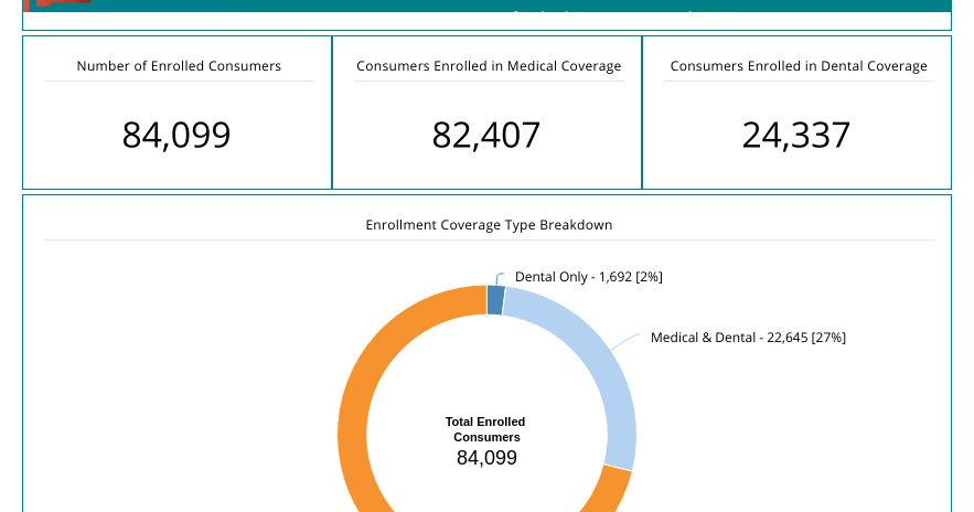 Analysts warn of insolvency if New Mexico maintains health insurance subsidies
