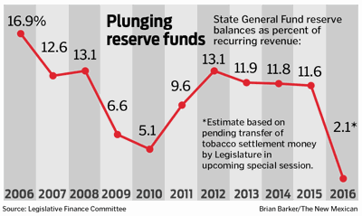 State cash reserves hit zero as budget troubles mount