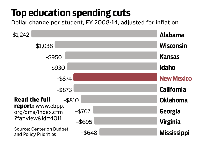 New Mexico’s cuts in education spending among deepest in U.S. - The ...