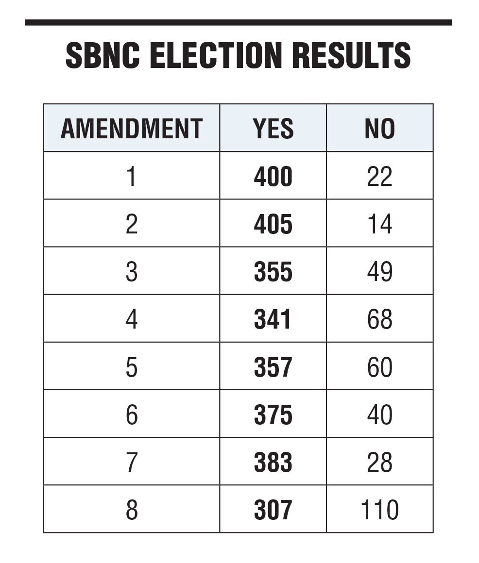 p1 SBNC election results amendments.jpg