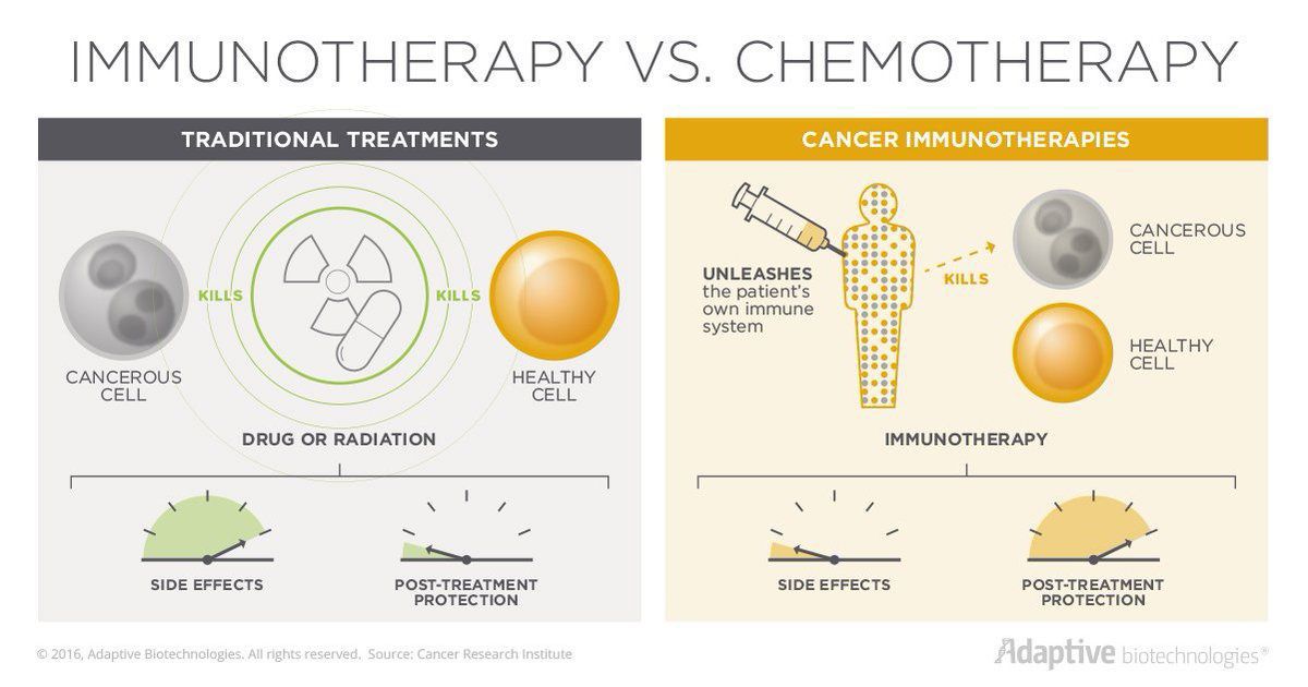 Immunotherapy: Boosting The Body’s Natural Defenses To Fight Cancer