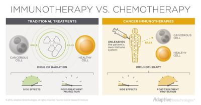 Immunotherapy vs. Chemotherapy