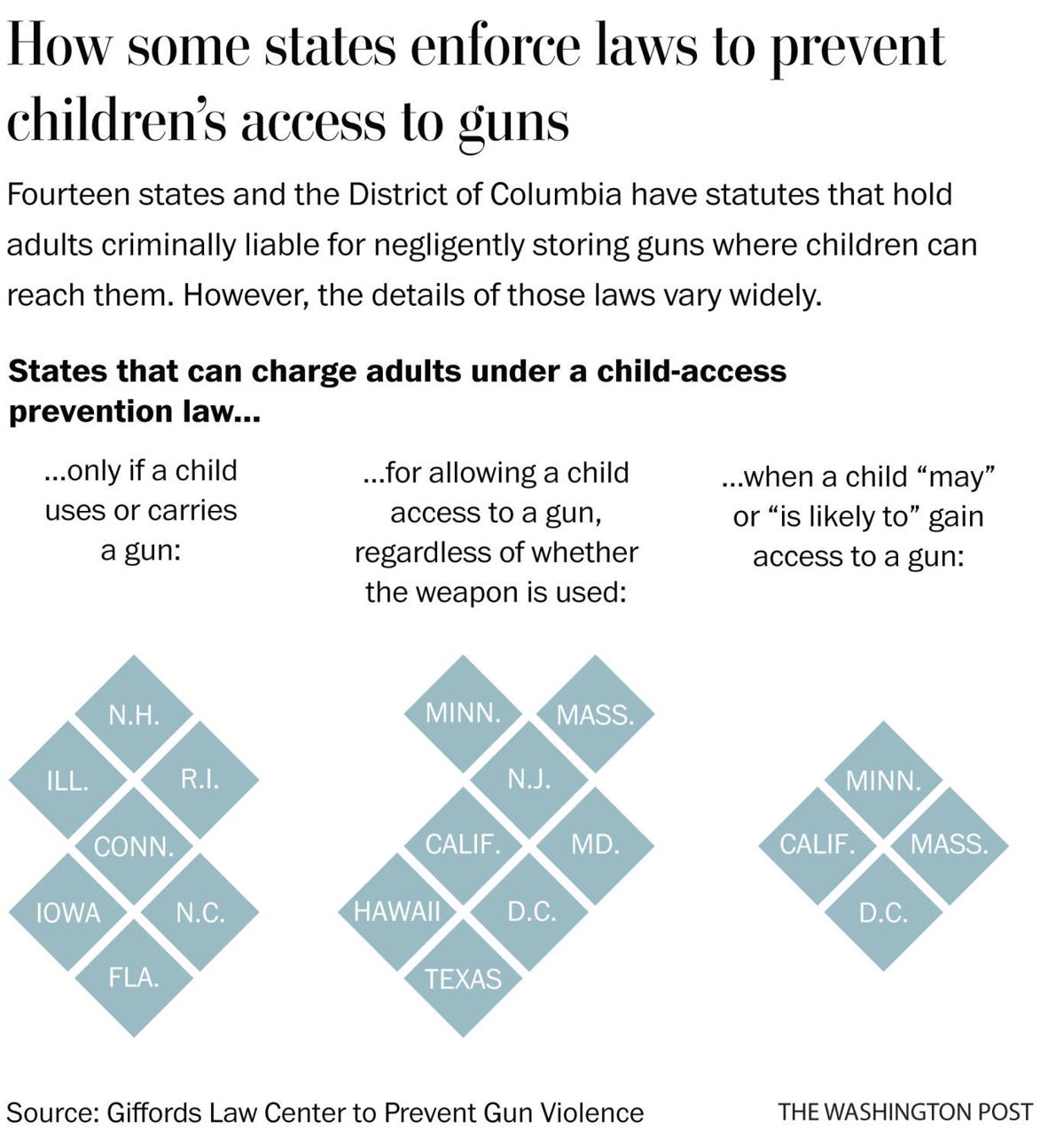 Should Parents Be Charged For Failing To Lock Up Guns Used By
