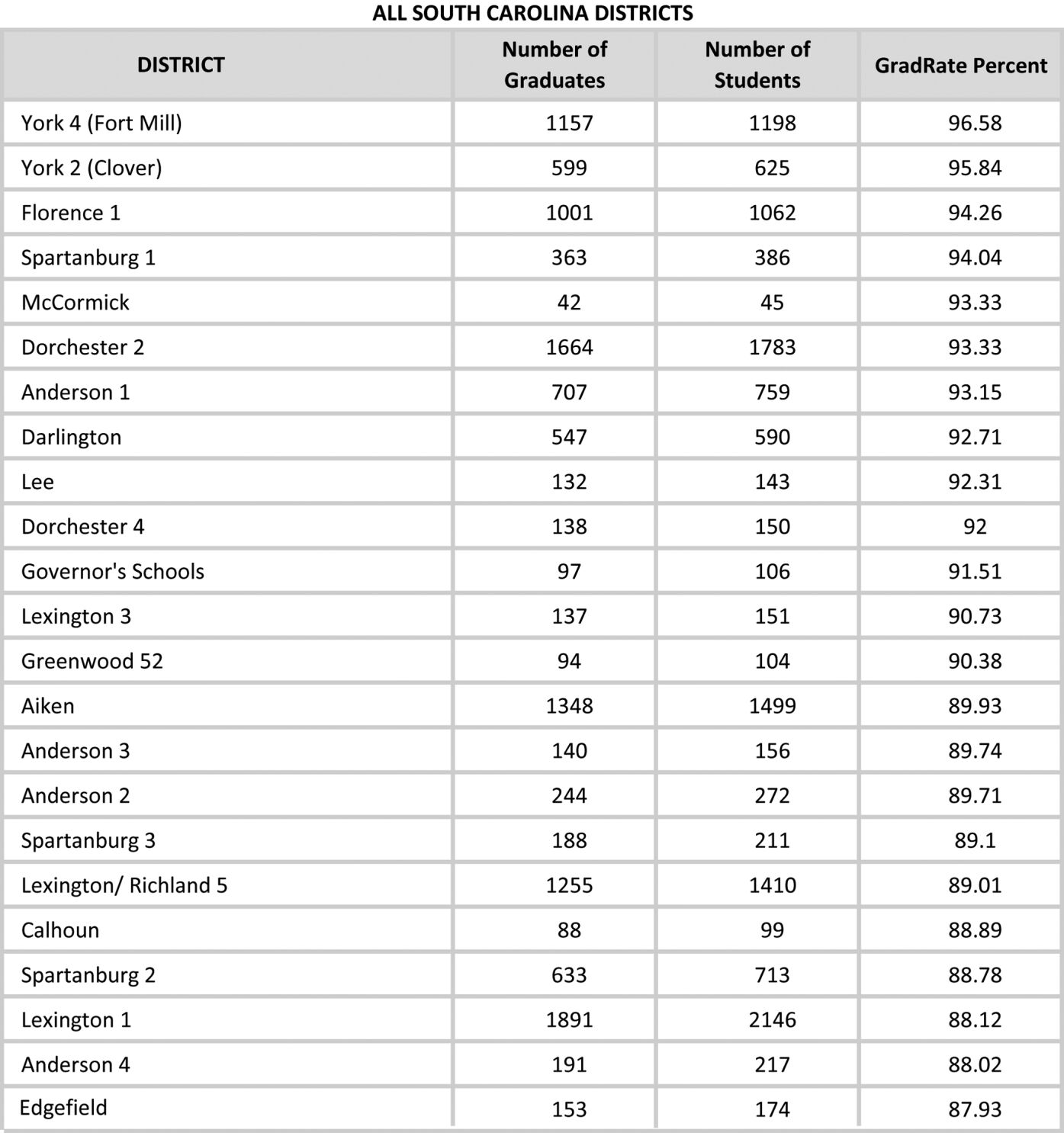 Florence 1 Schools graduation rate one of best in SC