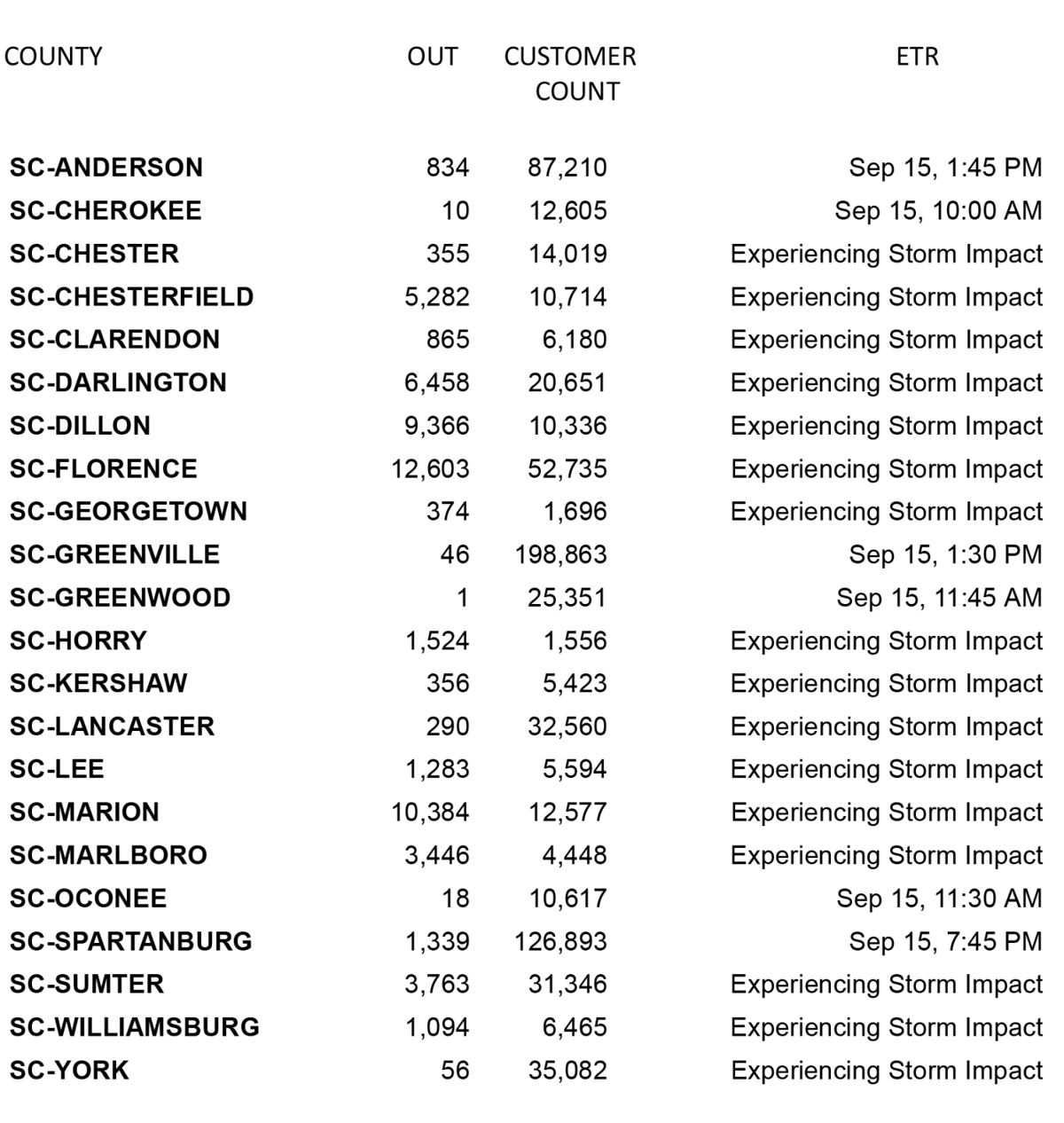 Pee Dee Reports Power Outages As Hurricane Florence Passes Local News Scnow Com
