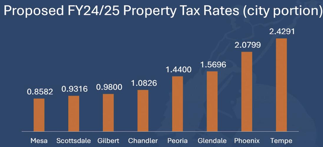 Scottsdale Property Tax Records