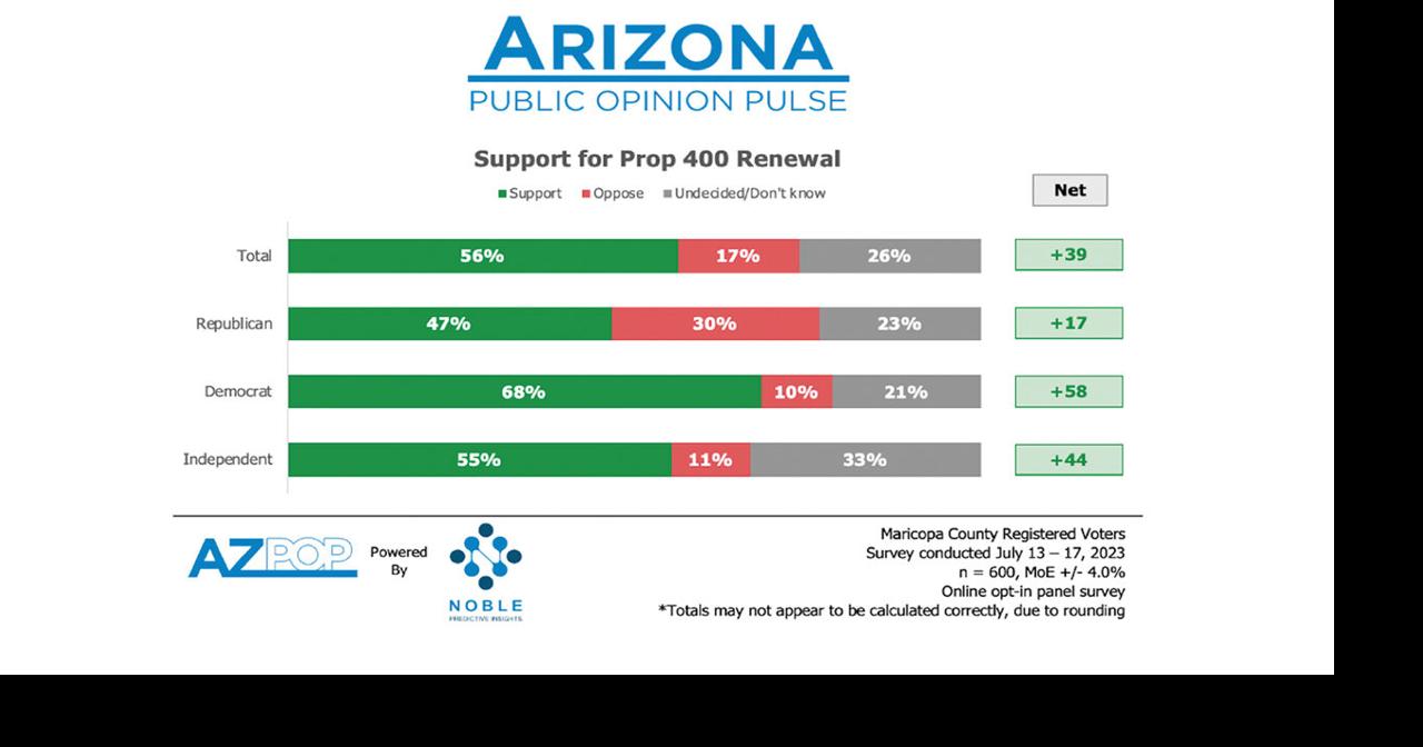 Tax vote deal hits Scottsdale’s budget ‘hard’ City News