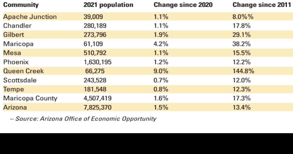Scottsdale population didn’t grow much in 2021 City News