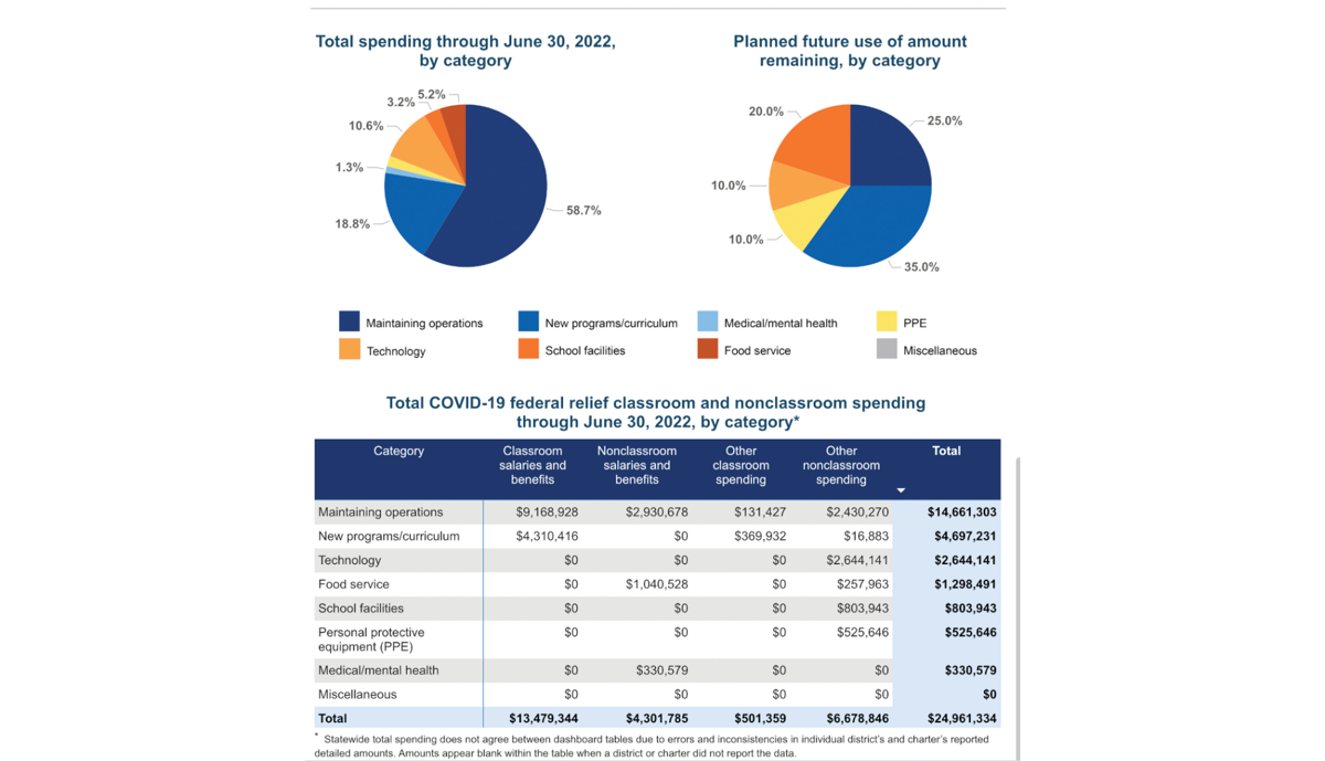 SUSD still has millions in COVID relief money, audit finds | City News |  scottsdale.org
