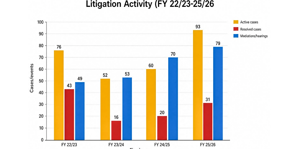 Scottsdale City Attorney's annual report reflects busy year