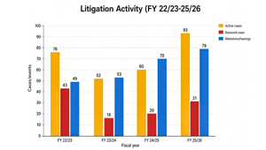 Scottsdale City Attorney’s annual report reflects busy year