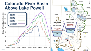 Mayor, city react to feds’ Colorado River proposal