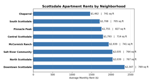 Scottsdale deemed best place to rent in nation
