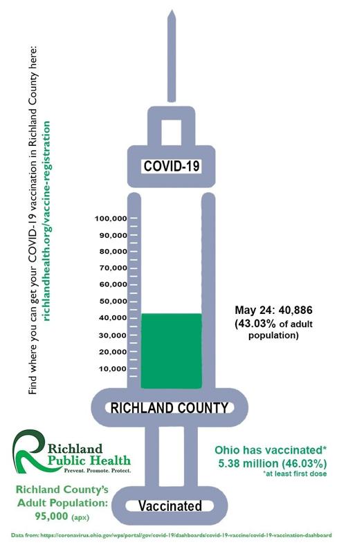 Richland updates vaccination numbers