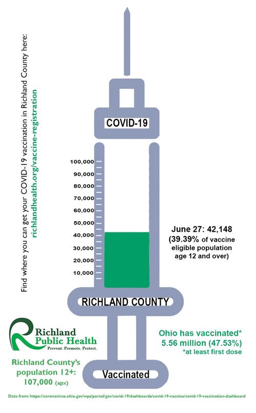 Coronavirus: Richland County vaccination data