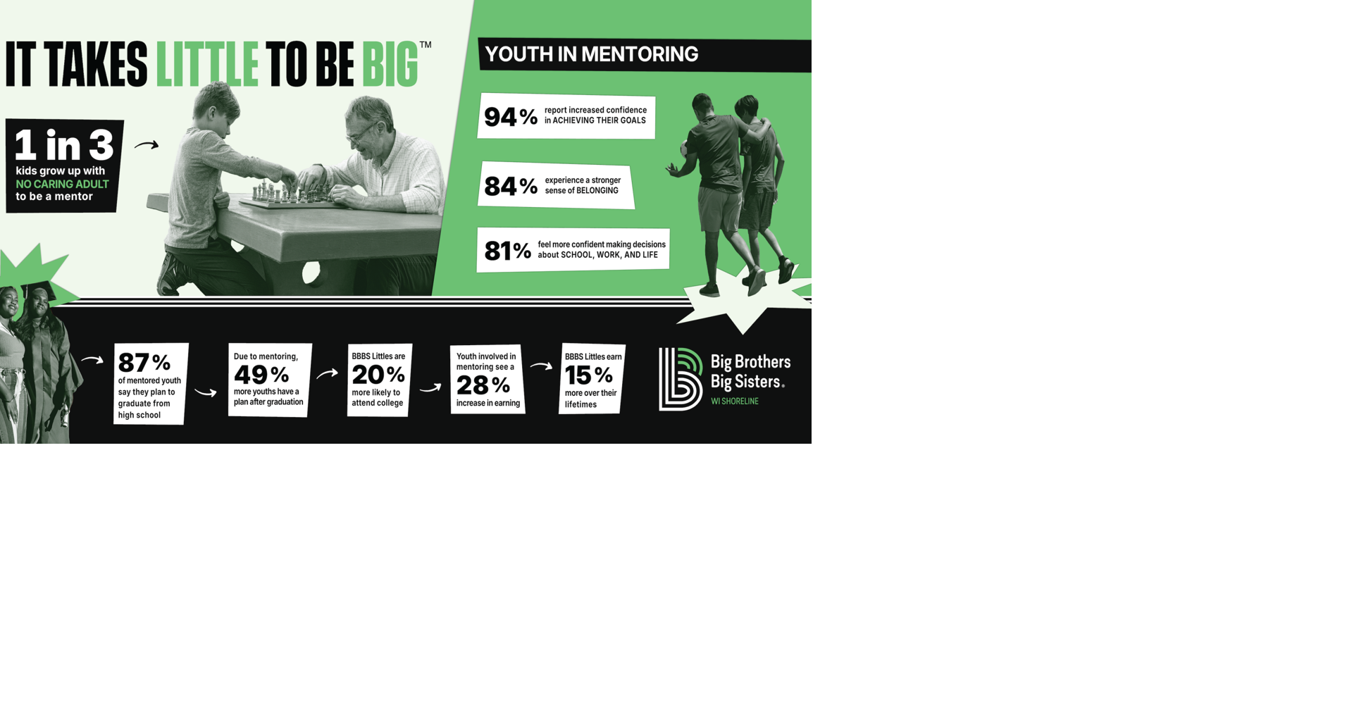 Business Spotlight: Big Brothers Big Sisters accepting applications for school-based mentor programs
