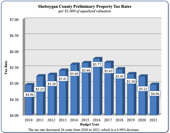 This breakdown will help you navigate what the new Sheboygan city ...