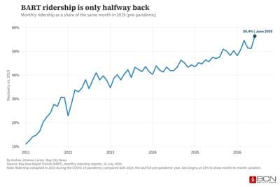 BART ridership