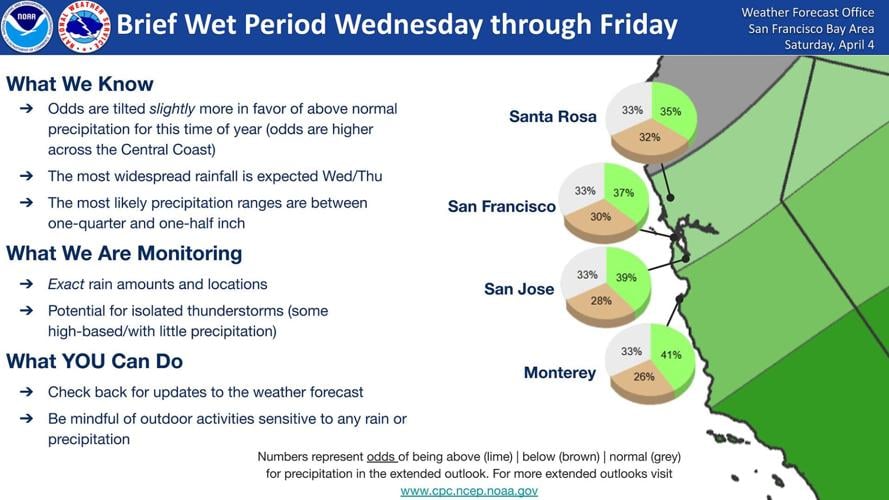 Bay Area weather forecast predicts cooler temperatures and rain this week