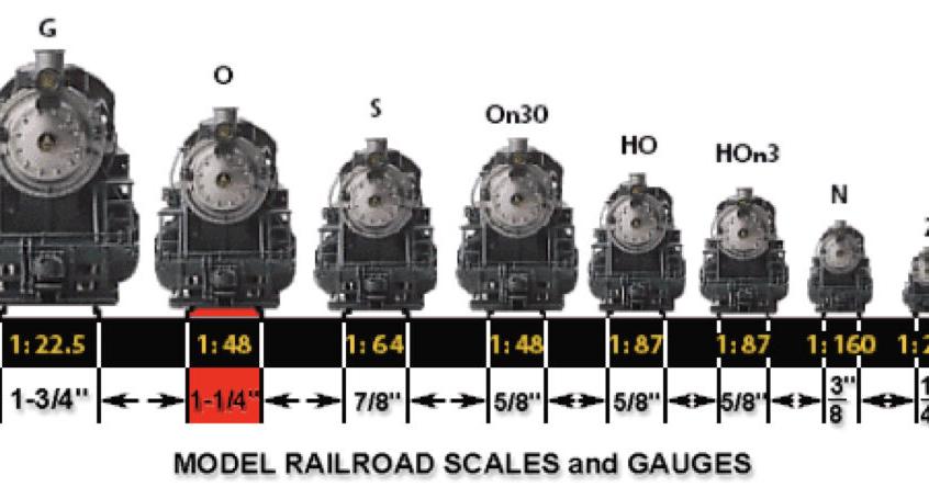 Model Railroad Gauges explained | Train layouts of Big Canoe ...