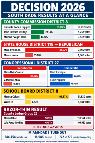 South Dade Electoral Tracker
