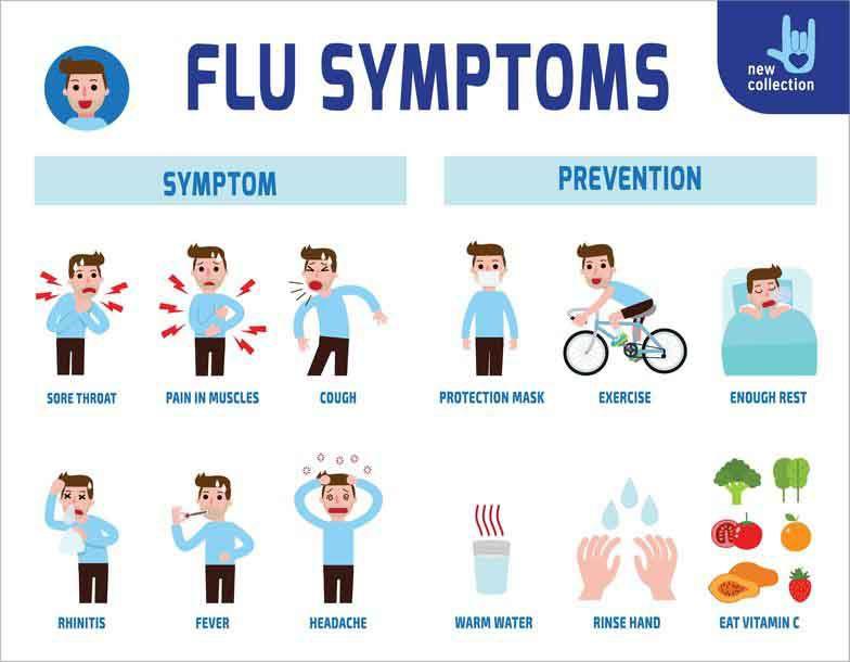 Symptoms Of Current Flu Strain 2024