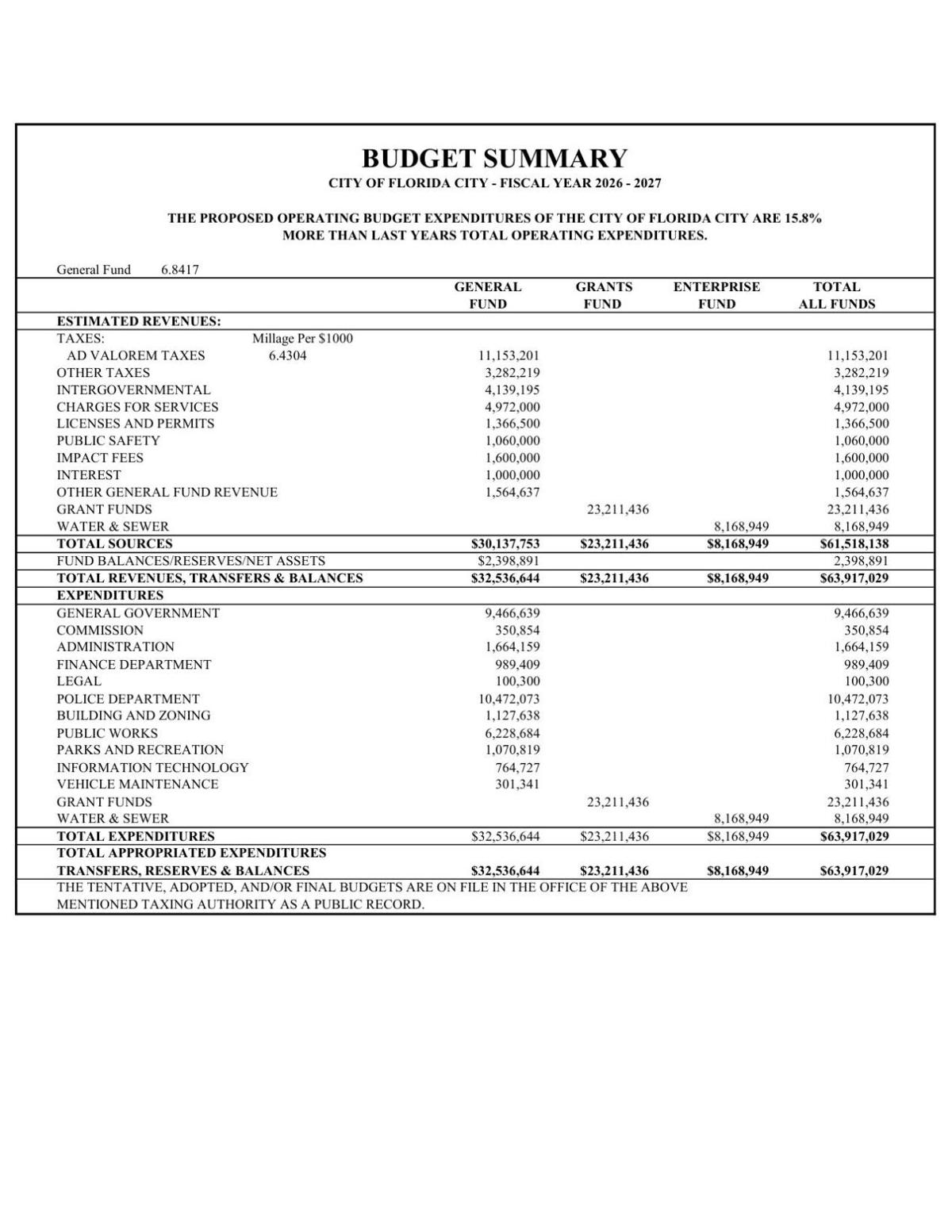 City of Florida City - Budget Summary 2026-2027 | 09-25