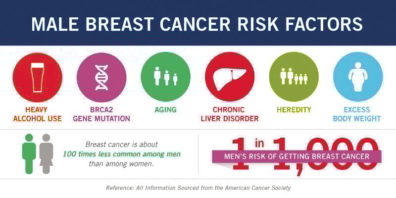 Men Are Also At Risk For Breast Cancer Lifestyle Southdadenewsleader Com