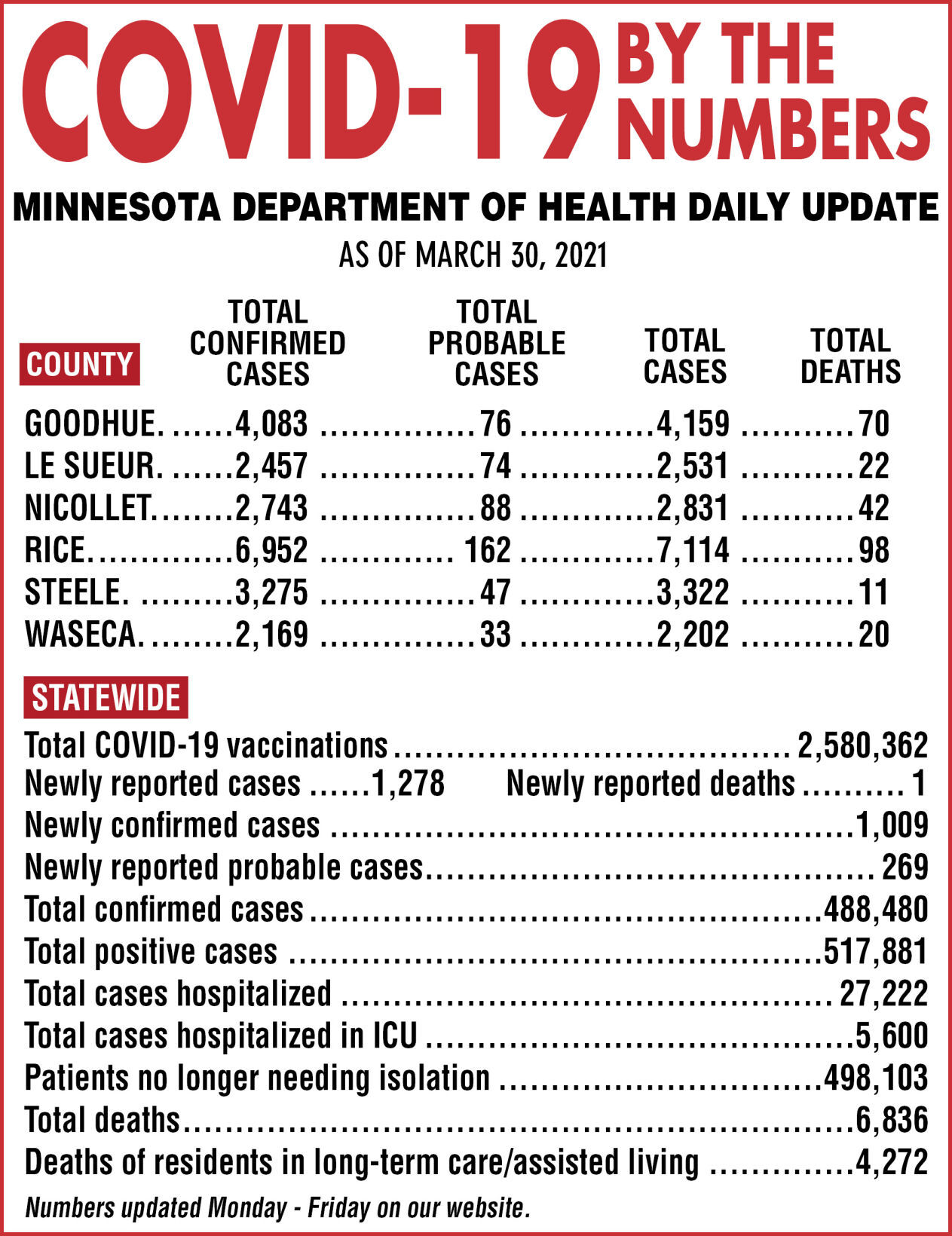 COVID-19 by the numbers - March 30, 2021