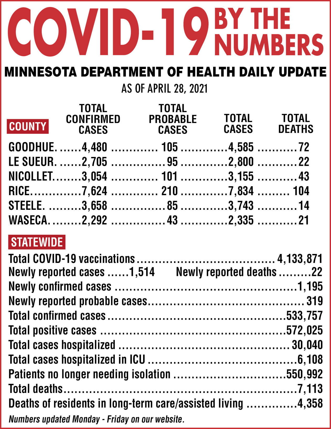 COVID-19 by the numbers - April 28, 2021