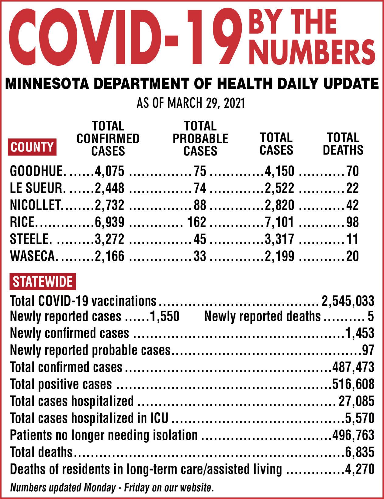 COVID-19 by the numbers - March 29, 2021