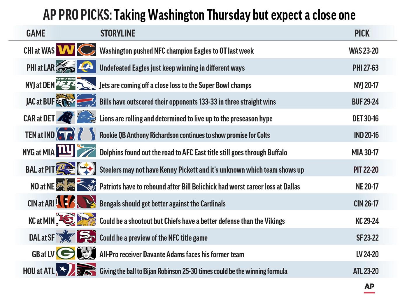 Washington prepares for Sunday's NFC Matchup with an extensive