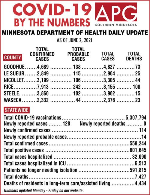 COVID-19 by the numbers - June 2, 2021
