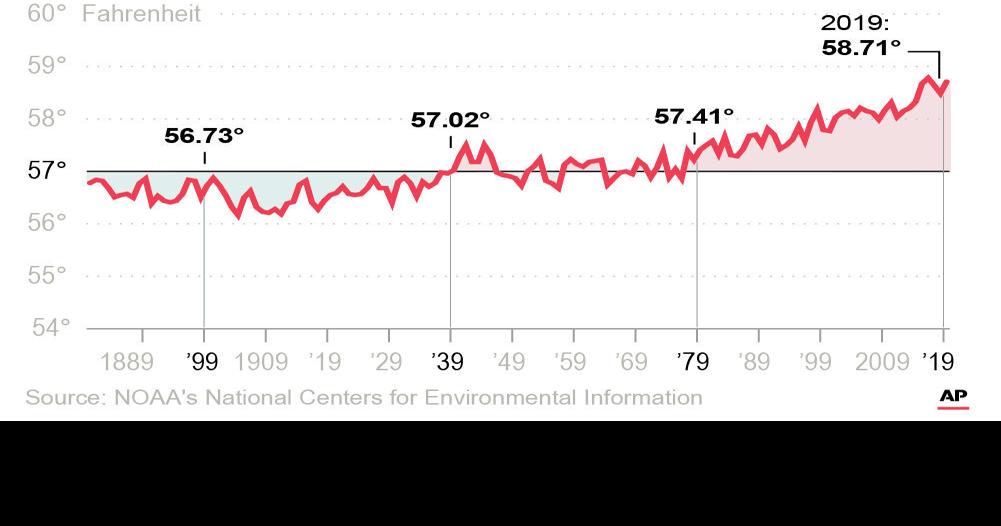 Fever Chart Earth Had Its Hottest Decade On Record In 10s World Southernminn Com