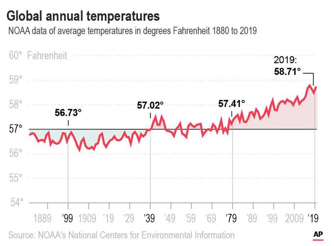 Fever Chart Earth Had Its Hottest Decade On Record In 10s World Southernminn Com