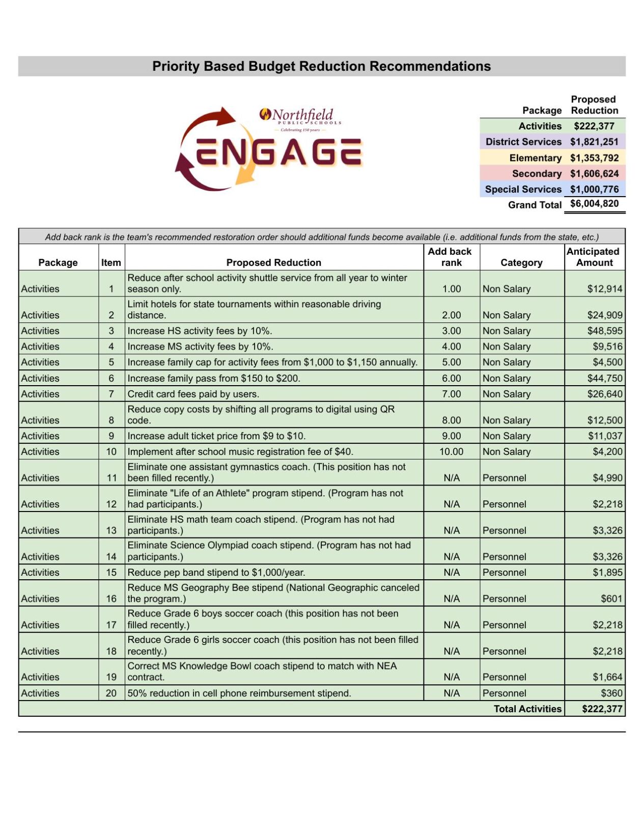 Northfield school district sees first budgetreduction proposal News