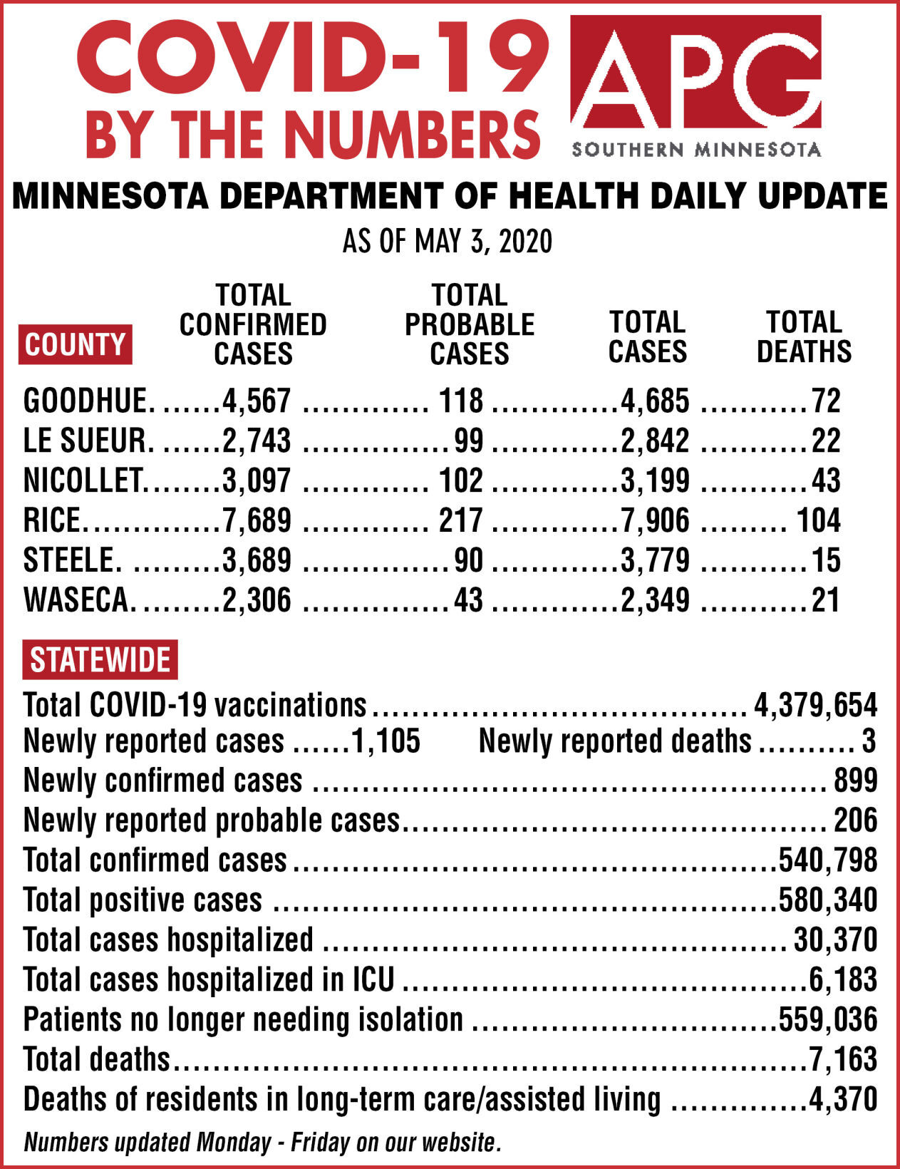 COVID-19 by the numbers - May 3, 2021