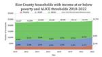Rice County poverty, ALICE households.jpg