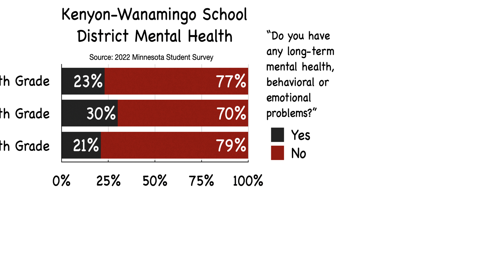 Survey finds more students with mental health issues | News ...