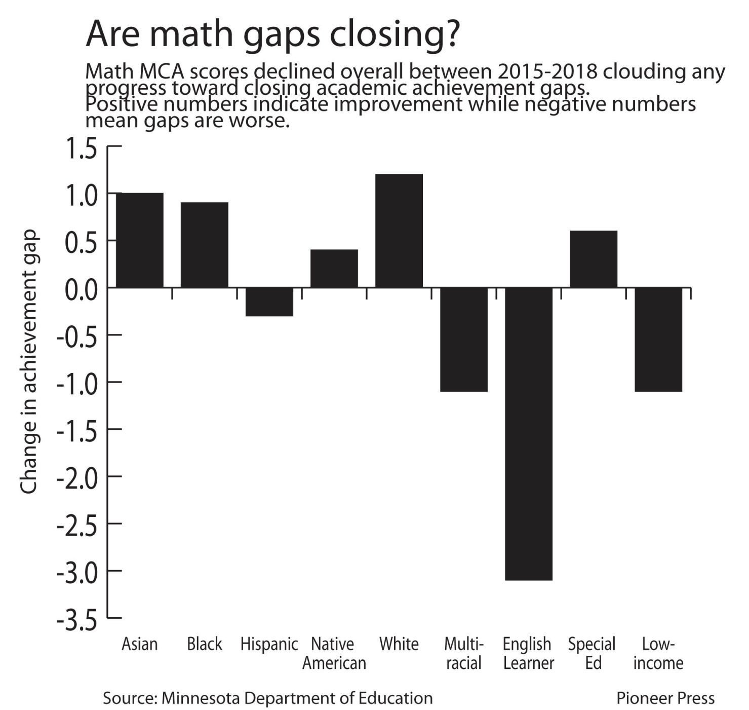 closing the achievement gap 2018