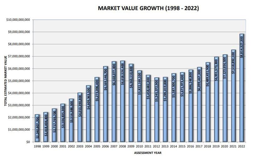 Rice County Market Value Growth.JPG
